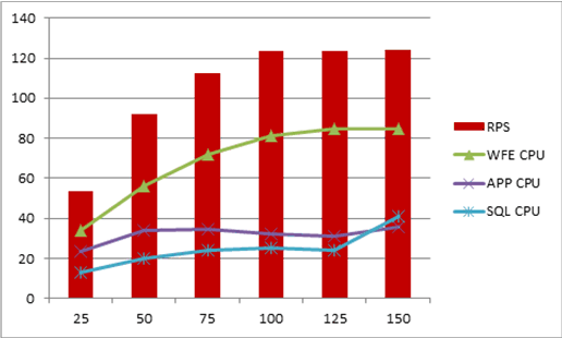 Chart with performance counters at 1x1x1 scale