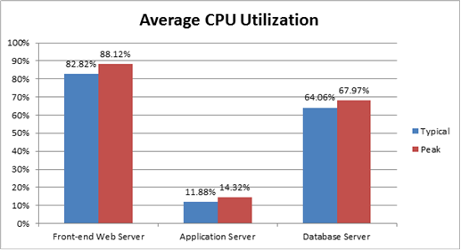 Chart showing average CPU utilization