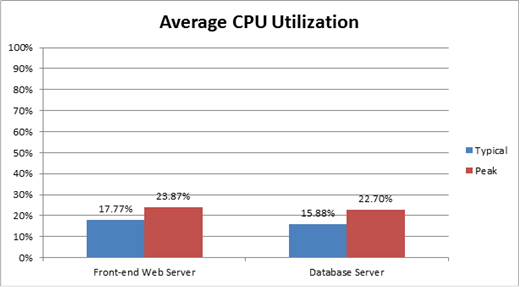 Chart showing average CPU utilization