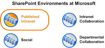 Diagram shows environment in context at Microsoft