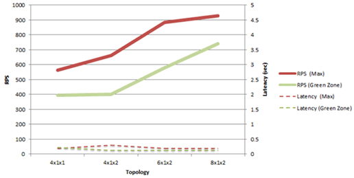 Chart with RPS and Latency at database scale