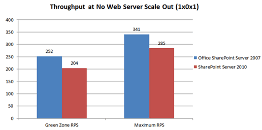 Chart with throughput before scaling out