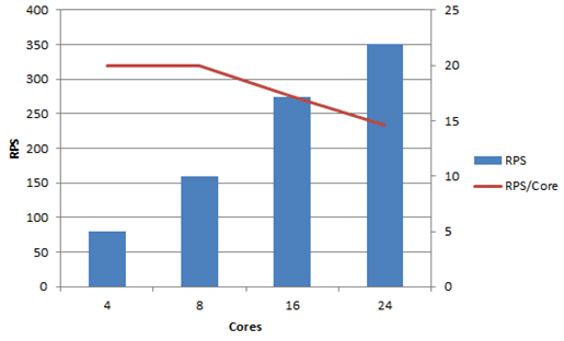 Chart with RPS at scale up