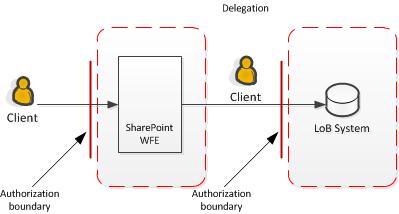 Diagram of delegation process