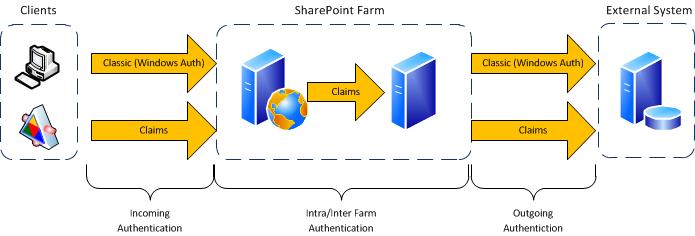 Farm authentication diagram