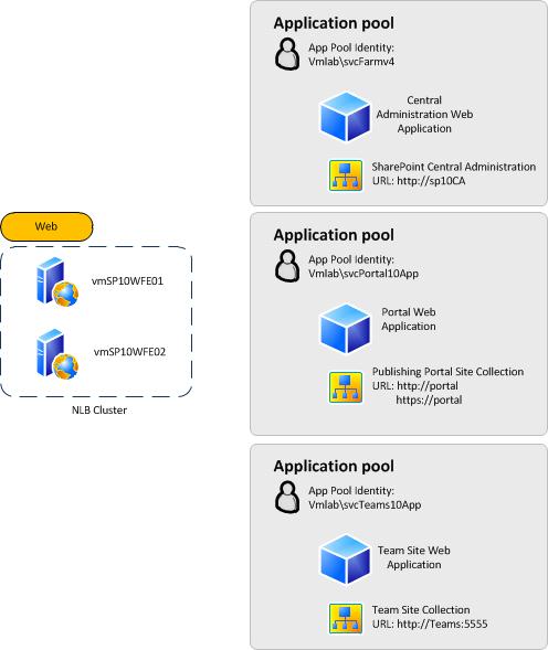 Web application diagram