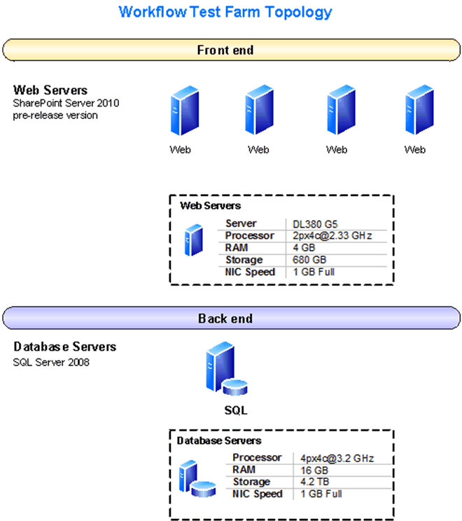 Workflow planning topology