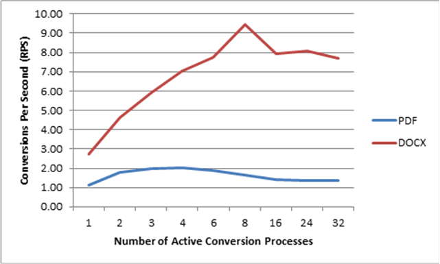 Example throughput for 8-core app server