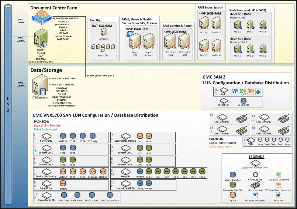 Physical architecture of the Document Center farm