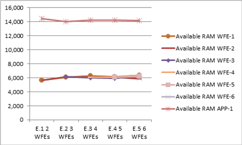 Available RAM for Series E chart