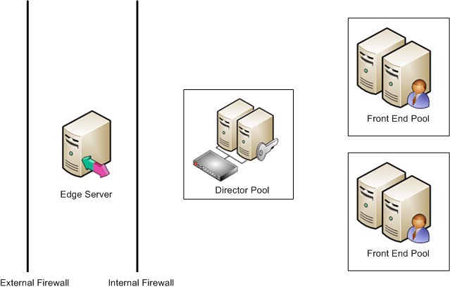 Director Pool Topology diagram