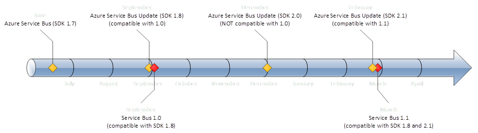 Service Bus Releases