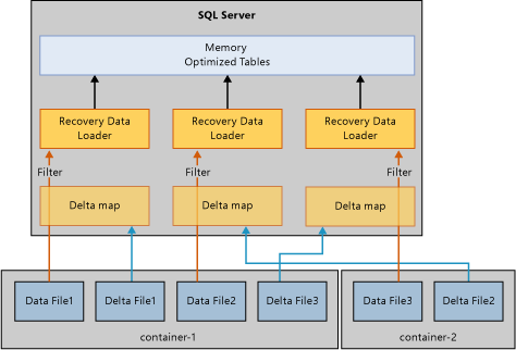 Memory-optimized tables.