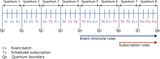 Example event and subscription timeline