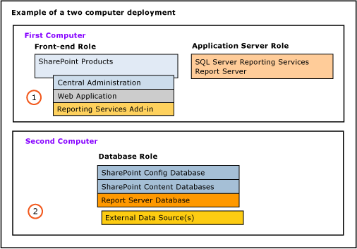 Two-computer deployment