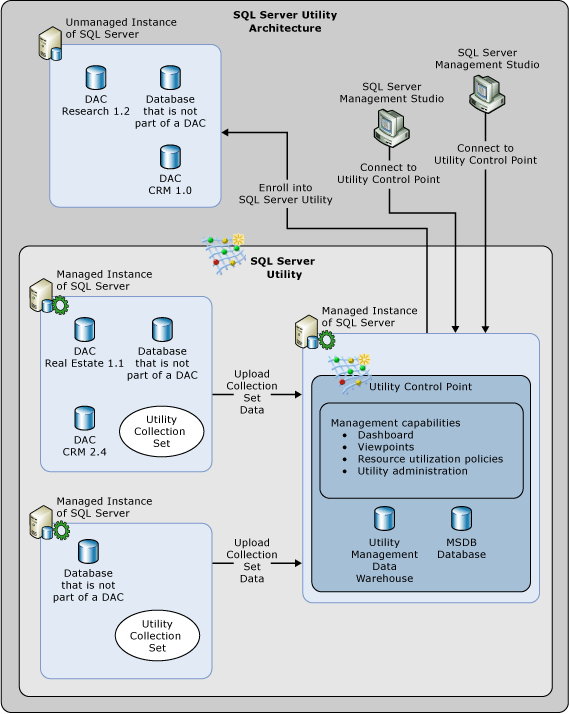 SQL Server Utility Architecture