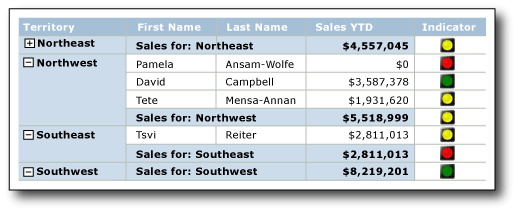 Report with indicators in table rows