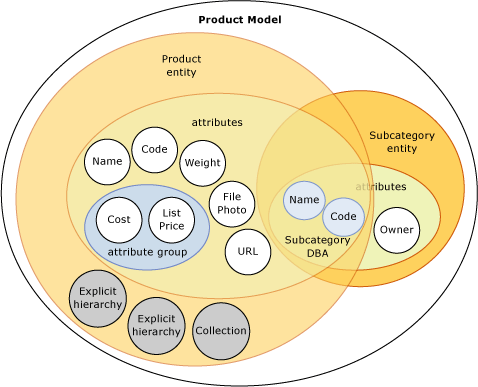 Model objects