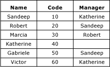 Recursive hierarchy sample data