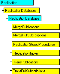 SQL-DMO object model that shows the current object