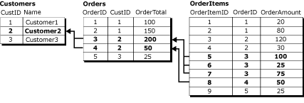 Three table logical record with values