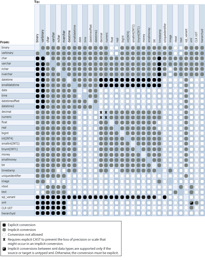 Data type conversion table