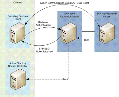 Cc974473.SSRS2008NetWeaverBI33(en-us,SQL.100).gif