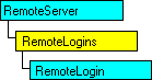 SQL-DMO object model that shows the current object