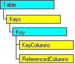 SQL-DMO object model that shows the current object