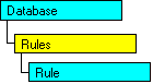 SQL-DMO object model that shows the current object