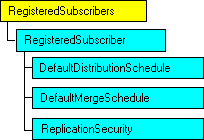 SQL-DMO object model that shows the current object