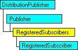 SQL-DMO object model that shows the current object