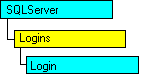 SQL-DMO object model that shows the current object