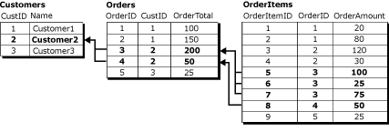 Three table logical record with values