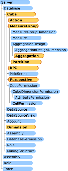 OLAP Classes in AMO