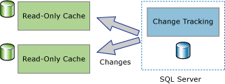 Shows one-way synchronization applications