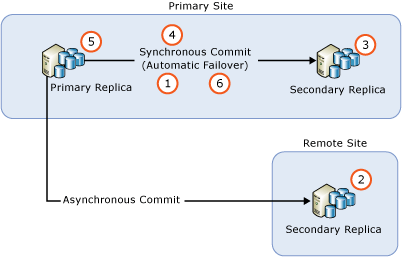 Availability Group Upgrade in HADR Scenario