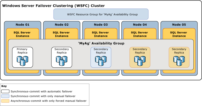 Availability and failover modes of replicas