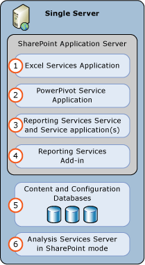 SSAS and SSRS SharePoint mode 1 Server Deployment