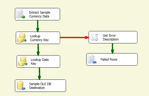 Data flow in package