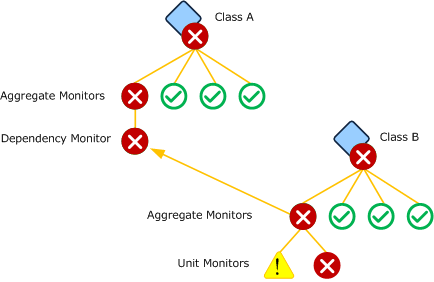 Dependency monitor based on aggregate monitor