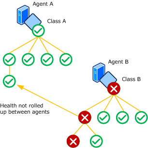 Health rollup between agents