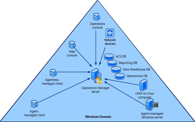 Single Server