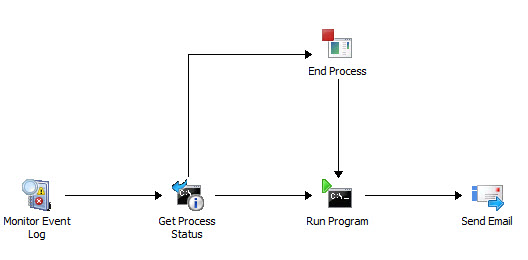 A runbook that monitors an event log