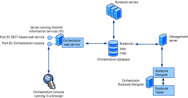 System Center 2012 - Orchestrator Architecture