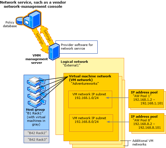 Networking with network manager added to VMM