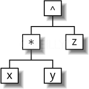 Expression trees group operands by operator