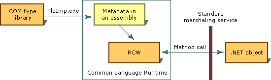 Customizing standard wrappers