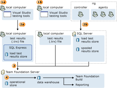 Test results are published to Operational Store