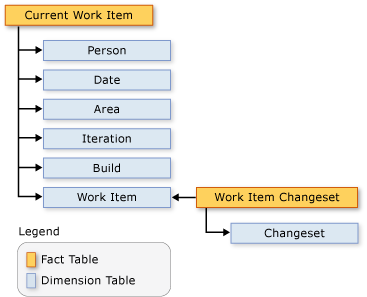 Work Item Changeset Schema